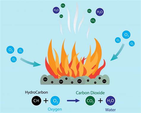 Combustion .